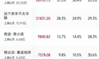 春节档总票房破25亿