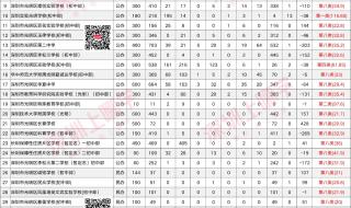深圳中考录取分数线 深圳中考录取分数线